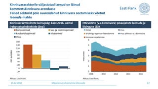 15.02.2017 Majanduse rahastamise ülevaade
Kinnisvarasektorile väljastatud laenud on läinud
kommertskinnisvara arendusse
Teised sektorid pole suurendanud kinnisvara soetamiseks võetud
laenude mahtu
12
-20
0
20
40
60
80
100
120
140
160
mlneurodes
büroopinnad lao- ja tootmispinnad
kaubanduspinnad eluasemed
muu
Kinnisvaraettevõtete laenujäägi kasv 2016. aastal
(rahastatud objektide järgi)
Allikas: Eesti Pank.
0
1
2
3
4
5
6
2008 2010 2012 2014 2016
mldeurodes
liising muu
äriühingu tegevuse laiendamine muu põhivara v.a kinnisvara
kinnisvara soetamine
Ettevõtete (v.a kinnisvara) pikaajaliste laenude ja
liisingute jääk
Allikas: Eesti Pank.
 