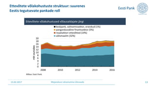 15.02.2017 Majanduse rahastamise ülevaade
Ettevõtete võlakohustuste struktuur: suurenes
Eestis tegutsevate pankade roll
13
0
2
4
6
8
10
12
14
16
18
20
2008 2010 2012 2014 2016
mlneurodes
keskpank, valitsemissektor, eraisikud (1%)
pangandusväline finantssektor (5%)
reaalsektori ettevõtted (14%)
välismaailm (32%)
Ettevõtete võlakohustused võlausaldajate järgi
Allikas: Eesti Pank.
 