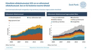 15.02.2017 Majanduse rahastamise ülevaade
Ettevõtete võlakohustustest 32% on nn välismaised
võlakohustused. See on ELi keskmise taseme lähedal
Enim laenavad välismaalt energeetika ning veonduse ja laonduse tegevusalade ettevõtted
14
0
1
2
3
4
5
6
7
2004 2007 2010 2013 2016
mldeurodes
võlaväärtpaberid muu välismaine laen
grupisisene laen
Välismaised võlakohustused
Allikas: Eesti Pank.
0
1
2
3
4
5
6
7
2004 2007 2010 2013 2016
mldeurodes
muu ja määramata kaubandus
töötlev tööstus ehitus ja kinnisvara
veondus ja laondus energeetika
Välismaised võlakohustused tegevusalade lõikes
Allikas: Eesti Pank.
 
