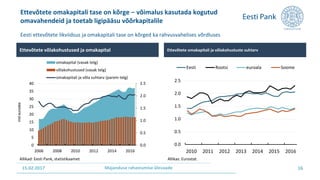 15.02.2017 Majanduse rahastamise ülevaade
Ettevõtete omakapitali tase on kõrge − võimalus kasutada kogutud
omavahendeid ja toetab ligipääsu võõrkapitalile
Eesti ettevõtete likviidsus ja omakapitali tase on kõrged ka rahvusvahelises võrdluses
16
0.0
0.5
1.0
1.5
2.0
2.5
2010 2011 2012 2013 2014 2015 2016
Eesti Rootsi euroala Soome
Ettevõtete omakapitali ja võlakohustuste suhtarv
Allikas: Eurostat.
0.0
0.5
1.0
1.5
2.0
2.5
0
5
10
15
20
25
30
35
40
2006 2008 2010 2012 2014 2016
mldeurodes
omakapital (vasak telg)
võlakohustused (vasak telg)
omakapitali ja võla suhtarv (parem telg)
Ettevõtete võlakohustused ja omakapital
Allikad: Eesti Pank, statistikaamet
 