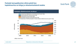 15.02.2017 Majanduse rahastamise ülevaade
0%
10%
20%
30%
40%
50%
60%
70%
0
5
10
15
20
25
2008 2010 2012 2014 2016
emiteeritud võlakirjad ja muud kohustused (vasak telg)
mitteresidentide hoiused (vasak telg)
residentide hoiused (vasak telg)
pankadelt kaastatud vahendid (vasak telg)
kodumaise mittefinantssektori hoiuste osakaal võlakohustustes (parem telg)
Pankade võlakohustuste struktuur
Allikas: Eesti Pank.
mldeurodes
Pankade laenupakkumise võime püsib hea:
kapitaliseeritus on kõrge ja rahastamisolukord soodne
17
 