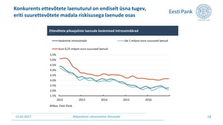 15.02.2017 Majanduse rahastamise ülevaade
Konkurents ettevõtete laenuturul on endiselt üsna tugev,
eriti suurettevõtete madala riskisusega laenude osas
18
1.5%
2.0%
2.5%
3.0%
3.5%
4.0%
4.5%
5.0%
5.5%
2012 2013 2014 2015 2016
keskmine intressimäär üle 1 miljoni euro suurused laenud
kuni 0,25 miljoni euro suurused laenud
Ettevõtete pikaajaliste laenude keskmised intressimäärad
Allikas: Eesti Pank.
 