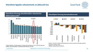 15.02.2017 Majanduse rahastamise ülevaade
Ettevõtete ligipääs rahastamisele on jätkuvalt hea
19
0
1
2
3
4
5
6
7
8
Kreeka
Küpros
Itaalia
Iirimaa
Läti
Hispaania
Sloveenia
Leedu
EuroopaLiit
Prantsusmaa
Poola
Rootsi
Eesti
Slovakkia
Ühendkuningriik
Soome
Saksamaa
2016 2015
Ettevõtete hinnang ettevõttevälise rahastamise
kättesaadavusele*
Allikas: EKP ettevõtete rahastamisvõimaluste uuring.
* Skaalal tähistab 1, et kättesaadavus ei takista üldse äritegevust ja 10, et takistab väga palju.
-30%
-25%
-20%
-15%
-10%
-5%
0%
5%
10%
tööstus
kaubandus
transport
hotellidja
turism
kinnisvara
ehitus
2013 2014 2015 2016
Ettevõtjate hinnang laenukeskkonnale
Allikas: konjunktuuriinstituut.
Märkus. Protsent näitab laenukeskkonnale soosiva ja piirava hinnangu andnud
vastajate osakaalu vahet.
 