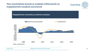 15.02.2017 Majanduse rahastamise ülevaade 22
Tänu sissetulekute kasvule ja madalale inflatsioonile on
majapidamiste ostujõud suurenenud
-25%
-20%
-15%
-10%
-5%
0%
5%
10%
15%
20%
25%
2006 2008 2010 2012 2014 2016
keskmine brutokuupalk eratarbimine
Majapidamiste sissetuleku ja tarbimise aastakasv
Allikas: statistikaamet.
 