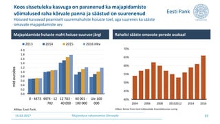 15.02.2017 Majanduse rahastamise ülevaade
Koos sissetuleku kasvuga on paranenud ka majapidamiste
võimalused raha kõrvale panna ja säästud on suurenenud
Hoiused kasvavad peamiselt suuremahuliste hoiuste toel, aga suurenes ka sääste
omavate majapidamiste arv
23
0.0
0.2
0.4
0.6
0.8
1.0
1.2
1.4
1.6
1.8
2.0
0 - 4473 4474 - 12
782
12 783 -
40 000
40 001 -
100 000
üle 100
000
mldeurodes
2013 2014 2015 2016 IIIkv
Majapidamiste hoiuste maht hoiuse suuruse järgi
Allikas: Eesti Pank.
40%
45%
50%
55%
60%
65%
70%
2004 2006 2008 20102012 2014 2016
Rahalisi sääste omavate perede osakaal
Allikas: Kantar Emor Eesti leibkondade finantskäitumise uuring
 