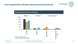 15.02.2017 Majanduse rahastamise ülevaade
0%
20%
40%
60%
80%
100%
hoiused
sularaha
väärtpaberid
investeerimisfon
did
Eesti euroala Ida-Euroopa*
Majapidamiste finantsvarade jaotus
Allikad: Eurostat, Eesti Pank
*Eesti, Läti, Ungari, Poola, Slovakkia,
Eesti majapidamiste säästude hulgas domineerivad hoiused
24
 