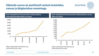 11.06.2014 Eesti Panga teema
Säästude suurus on positiivselt seotud sissetuleku,
vanuse ja kõrghariduse omamisega
25
0
500
1,000
1,500
2,000
2,500
3,000
3,500
4,000
4,500
5,000
16–34
35–44
45–54
55–64
65–74
75+
Eesti majapidamiste finantsvarade mediaanväärtus vanuse
lõikes (eurodes)
Allikas: Leibkondade finantskäitumise ja
tarbimisharjumuste uuring.
0
1,000
2,000
3,000
4,000
5,000
6,000
Ikvintiil
IIkvintiil
IIIkvintiil
IVkvintiil
Vkvintiil
Eesti majapidamiste finantsvarade mediaanväärtus
sissetulekukvintiilide lõikes (eurodes)
Allikas: Leibkondade finantskäitumise ja
tarbimisharjumuste uuring.
 