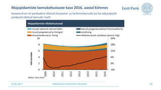 15.02.2017 Majanduse rahastamise ülevaade 26
Majapidamiste laenukohustuste kasv 2016. aastal kiirenes
-6%
0%
6%
12%
18%
24%
0
2
4
6
8
10
2009
2010
2011
2012
2013
2014
2015
2016
mldeurodes
muude sektorite laenud kokku laenud pangandusvälisest finantssektorist
muud pangalaenud ja liisingud autoliising
eluasemelaenud ja -liising võlakohustuste aastakasv (parem telg)
Majapidamiste võlakohustused
Allikas: Eesti Pank.
Kasvanud on nii pankadest võetud eluaseme- ja tarbimislaenude kui ka väljastpoolt
pankasid võetud laenude maht
 