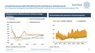 15.02.2017 Majanduse rahastamise ülevaade
Laenukohustuste kasv jääb siiski jätkuvalt alla sissetulekute ja säästude kasvule
Eesti Panga detsembriprognoosi järgi aeglustub lähiaastatel nii palkade kui ka laenukohustuste kasv ligikaudu 5%le
27
-10%
-5%
0%
5%
10%
15%
20%
25%
30%
2008 2010 2012 2014 2016
hoiused keskmise brutokuupalk
võlakohustused* võlakohustused
Joonis ev3. Ettevõtete võlakohustused ja omakapital
Majapidamiste võlakohustuste, hoiuste ja palga
aastakasv
Allikad: statistikaamet, Eesti Pank.
1%
2%
3%
4%
5%
2010 2011 2012 2013 2014 2015 2016
1. ja 3. kvartiili vahemik keskmine
Eluasemelaenude keskmine intressimarginaal
Allikas: Eesti Pank.
 