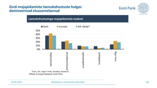 15.02.2017 Majanduse rahastamise ülevaade
Eesti majapidamiste laenukohustuste hulgas
domineerivad eluasemelaenud
28
0%
10%
20%
30%
40%
50%
laenudkokku
kinnisvaralaenud
arvelduskrediit
krediitkaart
muuvõlg
Eesti euroala KIE riikide*
Laenukohustustega majapidamiste osakaal
Allikad: Euroopa Keskpank, Eesti Pank.
*Eesti, Läti, Ungari, Poola, Slovakkia, Sloveenia
 
