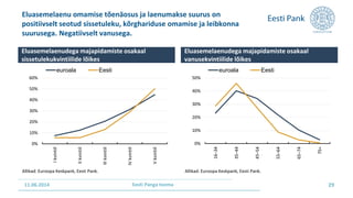 11.06.2014 Eesti Panga teema
Eluasemelaenu omamise tõenäosus ja laenumakse suurus on
positiivselt seotud sissetuleku, kõrghariduse omamise ja leibkonna
suurusega. Negatiivselt vanusega.
29
0%
10%
20%
30%
40%
50%
60%
Ikvintiil
IIkvintiil
IIIkvintiil
IVkvintiil
Vkvintiil
euroala Eesti
Eluasemelaenudega majapidamiste osakaal
sissetulekukvintiilide lõikes
Allikad: Euroopa Keskpank, Eesti Pank.
0%
10%
20%
30%
40%
50%
16–34
35–44
45–54
55–64
65–74
75+
euroala Eesti
Eluasemelaenudega majapidamiste osakaal
vanusekvintiilide lõikes
Allikad: Euroopa Keskpank, Eesti Pank.
 