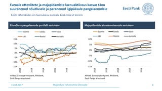 15.02.2017 Majanduse rahastamise ülevaade
Euroala ettevõtete ja majapidamiste laenuaktiivsus kasvas tänu
suurenenud nõudlusele ja paranenud ligipääsule pangalaenudele
4
Eesti lähiriikides on laenukasv euroala keskmisest kiirem
-15%
-10%
-5%
0%
5%
10%
15%
2012
2013
2014
2015
2016
Soome Leedu Eesti
Läti Rootsi euroala
Ettevõtete pangalaenude portfelli aastakasv
Allikad: Euroopa Keskpank, Riksbank,
Eesti Panga arvutused.
-15%
-10%
-5%
0%
5%
10%
2012
2013
2014
2015
2016
Soome Leedu Eesti
Läti Rootsi euroala
Majapidamiste eluasemelaenude aastakasv
Allikad: Euroopa Keskpank, Riksbank,
Eesti Panga arvutused.
 