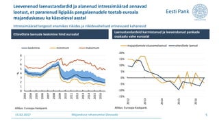 15.02.2017 Majanduse rahastamise ülevaade 5
0
1
2
3
4
5
6
7
8
2003
2004
2005
2006
2007
2008
2009
2010
2011
2012
2013
2014
2015
2016
%
Chart Title
keskmine miinimum maksimum
Ettevõtete laenude keskmine hind euroalal
Allikas: Euroopa Keskpank.
-15%
-10%
-5%
0%
5%
10%
15%
20%
2012
2013
2014
2015
2016
majapidamiste eluasemelaenud ettevõtete laenud
Laenustandardeid karmistanud ja leevendanud pankade
osakaalu vahe euroalal
Allikas: Euroopa Keskpank.
Leevenenud laenustandardid ja alanenud intressimäärad annavad
lootust, et paranenud ligipääs pangalaenudele toetab euroala
majanduskasvu ka käesoleval aastal
Intressimäärad langesid enamikes riikides ja riikidevahelised erinevused kahanesid
 
