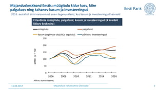 15.02.2017 Majanduse rahastamise ülevaade 7
0
50
100
150
200
250
2006 2008 2010 2012 2014 2016
2006Ikv=100
müügitulu palgafond
kasum (tegevuse ülejääk ja segatulu) põhivara investeeringud
Ettevõtete müügitulu, palgafond, kasum ja investeeringud (4 kvartali
libisev keskmine)
Allikas: statistikaamet.
Majanduskeskkond Eestis: müügitulu kidur kasv, kiire
palgakasv ning kahanev kasum ja investeeringud
2016. aastal oli siiski varasemast enam tegevusalasid, kus kasum ja investeeringud kasvasid
 