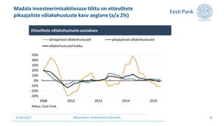 15.02.2017 Majanduse rahastamise ülevaade
Madala investeerimisaktiivsuse tõttu on ettevõtete
pikaajaliste võlakohustuste kasv aeglane (a/a 2%)
8
-30%
-20%
-10%
0%
10%
20%
30%
40%
50%
2008 2010 2012 2014 2016
lühiajalised võlakohustused pikaajalised võlakohustused
võlakohustused kokku
Ettevõtete võlakohustuste aastakasv
Allikas: Eesti Pank.
 