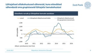 15.02.2017 Majanduse rahastamise ülevaade
Lühiajalised võlakohustused vähenesid, kuna ettevõtted
vähendasid oma grupisiseseid lühiajalisi laenukohustusi
9
-1,000
-500
0
500
1,000
1,500
2010 2011 2012 2013 2014 2015 2016
mlneurodes
varud lühiajalised võlakohustused kokku lühiajalised võlakohustused
ilma grupisisese laenamiseta
Ettevõtete varude ja lühiajaliste laenude aastakasv
Allikad: statistikaamet, Eesti Pank.
 