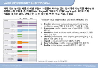 User Research: 몇 가지 방법 소개 © 2014 성균관대학교 일반대학원 휴먼ICT융합학과 교수/InnoUX CEO 최병호
All rights reserved.Main Source: Universal Methods of Design: 100 Ways to Research Complex Problems, Develop Innovative Ideas, and Design Effective Solutions by Bruce Hanington and Bella Martin (Feb 1, 2012)
VALUE OPPORTUNITY ANALYSIS(VOA)
102
가치 기회 분석은 제품의 어떤 부분이 사람들이 바라는 삶의 방식이나 이상적인 자아상과
부합하는지 보여줌(존 케이건John Cagan과 크레이그 보겔Craig Vogel). 7가지 가치
기회와 특징은 감정, 인체공학, 감각, 독창성, 영향, 주요 기술, 품질임
The seven value opportunities (and their attributes) are:
1. Emotion: adventure, independence, security, sensuality,
confidence, power(모험, 독립성, 안전, 관능성, 확신, 힘)
2. Ergonomics: comfort, safety, ease of use(편안함, 안전함,
편리함)
3. Aesthetics: visual, auditory, tactile, olfactory, taste(시각, 청각,
촉각, 후각, 미각)
4. Identity: point in time, sense of place, personality(특정 시점,
장소에 대한 감각, 개성)
5. Impact: social, environmental(사회적, 환경적)
6. Core Technology: reliable, enabling(신뢰할만한, 용이한)
7. Quality: craftsmanship, durability(장인정신, 내구성)
Traditional child backpack carrier for hiking VOA.
 