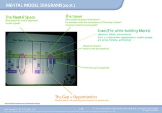 User Research: 몇 가지 방법 소개 © 2014 성균관대학교 일반대학원 휴먼ICT융합학과 교수/InnoUX CEO 최병호
All rights reserved.Main Source: Universal Methods of Design: 100 Ways to Research Complex Problems, Develop Innovative Ideas, and Design Effective Solutions by Bruce Hanington and Bella Martin (Feb 1, 2012)
MENTAL MODEL DIAGRAMS(cont.)
119
http://noreally.files.wordpress.com/2007/08/mental-model.jpg
Boxes(The white building blocks)
behaviors, beliefs, and emotions
(Each is a verb driven representation of what people
are doing, thinking, and feeling)
 