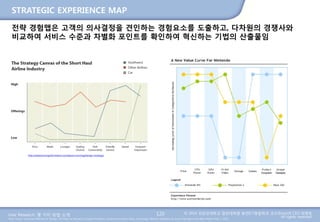 User Research: 몇 가지 방법 소개 © 2014 성균관대학교 일반대학원 휴먼ICT융합학과 교수/InnoUX CEO 최병호
All rights reserved.Main Source: Universal Methods of Design: 100 Ways to Research Complex Problems, Develop Innovative Ideas, and Design Effective Solutions by Bruce Hanington and Bella Martin (Feb 1, 2012)
STRATEGIC EXPERIENCE MAP
120
전략 경험맵은 고객의 의사결정을 견인하는 경험요소를 도출하고, 다차원의 경쟁사와
비교하여 서비스 수준과 차별화 포인트를 확인하여 혁신하는 기법의 산출물임
http://experiencinginformation.wordpress.com/tag/design-strategy/
 