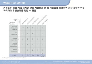 User Research: 몇 가지 방법 소개 © 2014 성균관대학교 일반대학원 휴먼ICT융합학과 교수/InnoUX CEO 최병호
All rights reserved.Main Source: Universal Methods of Design: 100 Ways to Research Complex Problems, Develop Innovative Ideas, and Design Effective Solutions by Bruce Hanington and Bella Martin (Feb 1, 2012)
WEIGHTED MATRIX
123
가중표는 여러 개의 디자인 안을 개발하고 난 뒤 가중표를 이용하면 가장 유망한 안을
파악하고 우선순위를 정할 수 있음
 