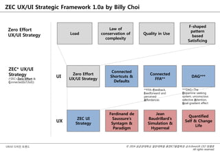 © 2014 성균관대학교 일반대학원 휴먼ICT융합학과 교수/InnoUX CEO 최병호
All rights reserved.
UX/UI 디자인 트렌드
ZEC UX/UI Strategic Framework 1.0a by Billy Choi
Zero Effort
UX/UI Strategy
ZEC* UX/UI
Strategy
(*ZEC=Zero Effort &
Connected(IoT/IoE))
Load
Law of
conservation of
complexity
Quality in Use
F-shaped
pattern
based
Satisficing
UI
UX
Zero Effort
UX/UI Strategy
Connected
Shortcuts &
Defaults
Connected
FFA**
DAG***
ZEC UI
Strategy
Ferdinand de
Saussure’s
Syntagm &
Paradigm
Jean
Baudrillard’s
Simulation &
Hyperreal
Quantified
Self & Change
Life
**FFA=Feedback,
Feedforward and
perceived
Affordances
***DAG=The
Dopamine seeking
system, unconscious
selective Attention,
Goal-gradient effect
 