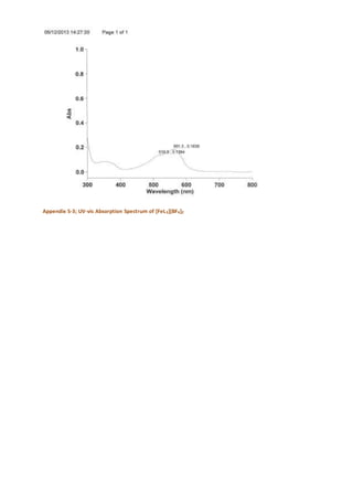 Appendix S-3; UV-vis Absorption Spectrum of [FeL3][BF4]2
 