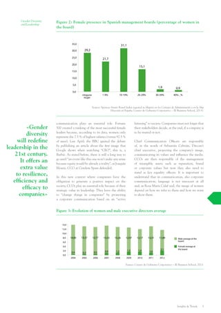 Insights & Trends 3
Gender Diversity
and Leadership
communication plays an essential role. Fortune
500 created a ranking of the most successful female
leaders because, according to its data, women only
represent the 7.5 % of highest salaries (versus 92.5 %
of men). Last April, the BBC ignited the debate
by publishing an article about the first image that
Google shows when searching “CEO”, this is, a
Barbie. As stated before, there is still a long way to
go until “an event like this one won’t make any sense
because equity would be already a reality”, as Joaquín
Mouriz, CCO at Cetelem Spain defended.
In this new context where companies have the
obligation to generate a positive impact on the
society, CCOs play an essential role because of their
strategic value in leadership. They have the ability
to “change things in companies” by promoting
a corporate communication based on an “active
listening” to society. Companies must not forget that
their stakeholders decide, at the end, if a company is
to be trusted or not.
Chief Communication Officers are responsible
of, in the words of Sebastián Cebrián, Dircom’s
chief executive, projecting the company’s image,
communicating its values and influence the media.
CCOs are then responsible of the management
of intangible assets such as reputation, brand
or corporate values but now they also need to
stand as key equality officers. It is important to
understand that in communication, also corporate
communication, language is not innocent at all
and, as Rosa María Calaf said, the image of women
depend on how we refer to them and how we want
to show them.
«Gender
diversity
will redefine
leadership in the
21st century.
It offers an
extra value
to resilience,
efficiency and
efficacy to
companies»
Figure 2: Female presence in Spanish management boards (percentage of women in
the board)
Figure 3: Evolution of women and male executive directors average
Source: Spencer Stuart Board Index (quoted in Mujeres en los Consejos de Administración y en la Alta
Dirección en España, Centro de Gobierno Corporativo – IE Business School, 2013).
Source: Centro de Gobierno Corporativo – IE Business School, 2013.
ninguna
mujer
0,0
5,0
10,0
15,0
20,0
25,0
30,0 29,2
21,7
31,1
15,1
1,9 0,9
35,0
1-9% 10-19% 20-29% 30-39% 40%-_%
2004
0,0
2,0
4,0
6,0
8,0
10,0
12,0
14,0
16,0
14,00
0,4
2005
13,37
0,3
2006
0,5
2007
13,53
0,9
2008
1,2
2009
1,5
2010
Male average at the
board
1,4
Female average at
the board
2011
1,0
2012
2,1
12,77 13,26 12,97 12,17 13,31 11,89
 