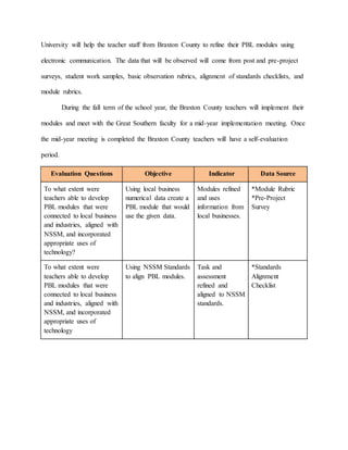 University will help the teacher staff from Braxton County to refine their PBL modules using
electronic communication. The data that will be observed will come from post and pre-project
surveys, student work samples, basic observation rubrics, alignment of standards checklists, and
module rubrics.
During the fall term of the school year, the Braxton County teachers will implement their
modules and meet with the Great Southern faculty for a mid-year implementation meeting. Once
the mid-year meeting is completed the Braxton County teachers will have a self-evaluation
period.
Evaluation Questions Objective Indicator Data Source
To what extent were
teachers able to develop
PBL modules that were
connected to local business
and industries, aligned with
NSSM, and incorporated
appropriate uses of
technology?
Using local business
numerical data create a
PBL module that would
use the given data.
Modules refined
and uses
information from
local businesses.
*Module Rubric
*Pre-Project
Survey
To what extent were
teachers able to develop
PBL modules that were
connected to local business
and industries, aligned with
NSSM, and incorporated
appropriate uses of
technology
Using NSSM Standards
to align PBL modules.
Task and
assessment
refined and
aligned to NSSM
standards.
*Standards
Alignment
Checklist
 