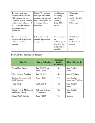 To what extent were
teachers able to develop
PBL modules that were
connected to local business
and industries, aligned with
NSSM, and incorporated
appropriate uses of
technology
Create PBL Modules
that align with NSSM
standards and integrate
these modules into the
technology of local
businesses
Local business
aid in using
technology
effectively
during PBL
module.
*Observation
Rubric
*Activity Portfolio
*Teacher
Walkthroughs
To what extent were
teachers able to implement
and evaluate those
modules?
Self-evaluation of
modules implemented
during course.
Post survey data
and
walkthroughs to
determine the
overall use of
technology
*Post-Project
Surveys
*Student Work
Samples
Data Collection Schedule and Summary
Data Set Date of Collection
Instrument
Already
Developed?
Data Collected By
Pre and Post Surveys June 25, 2015 and
January 2016
No Great Southern
Faculty
Observation of Workshop June 29, 2015 No Outside Evaluator
Teacher Observation and
Self-Evaluation
January 2016 Yes Great Southern
Faculty and Teachers
Focus Group October 2015 No Great Southern
Faculty
Interviews with Ms. Lawton
and Project Director
Following selection
of participants
No Great Southern
Faculty
Student Work Samples January 2015 Yes Teachers
 