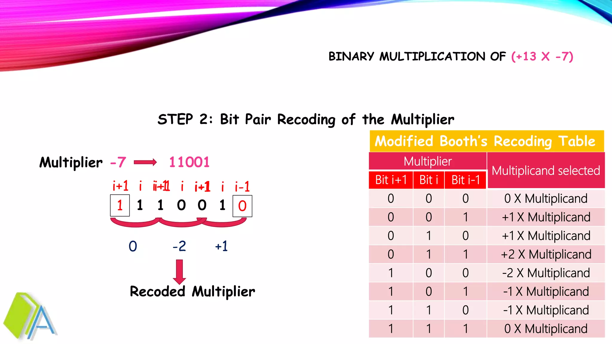Modified booths algorithm part 1 | PPT