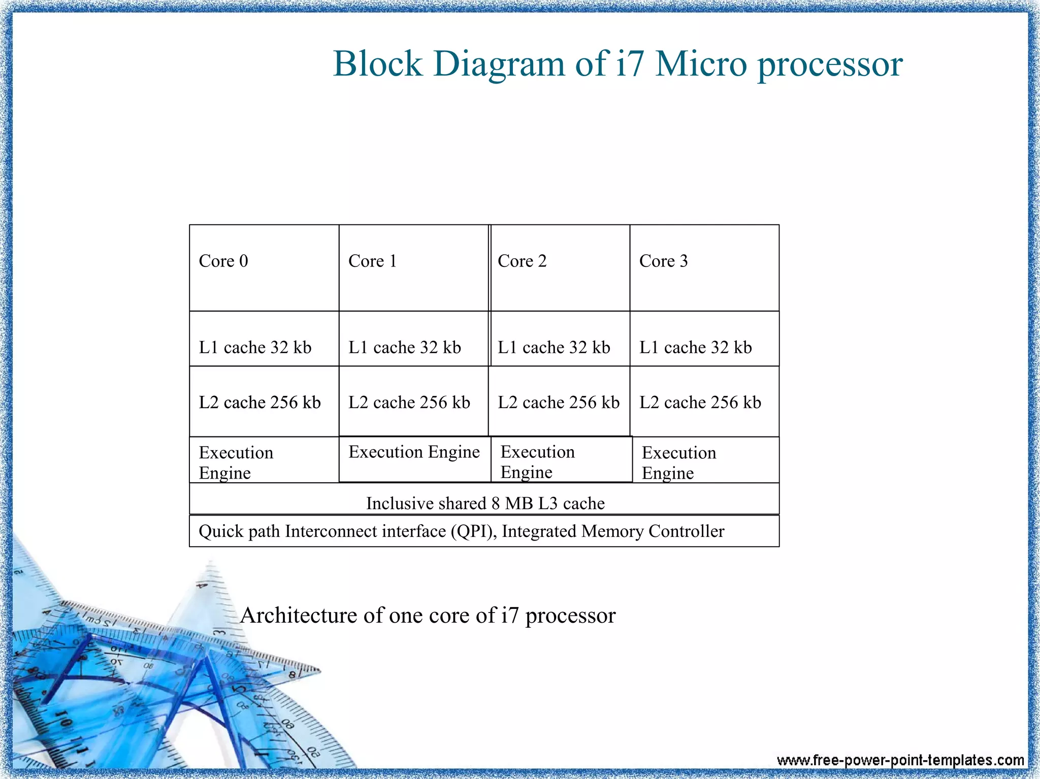 Block Diagram of i7 Micro processor
Architecture of one core of i7 processor
Inclusive shared 8 MB L3 cache
L2 cache 256 kb
L1 cache 32 kb
Core 1
L2 cache 256 kb
L1 cache 32 kb
Core 2
L2 cache 256 kb
L1 cache 32 kb
Core 3
L2 cache 256 kb
L1 cache 32 kb
Core 0
Quick path Interconnect interface (QPI), Integrated Memory Controller
Execution
Engine
L2 cache 256 kb
Execution Engine Execution
Engine
Execution
Engine
 