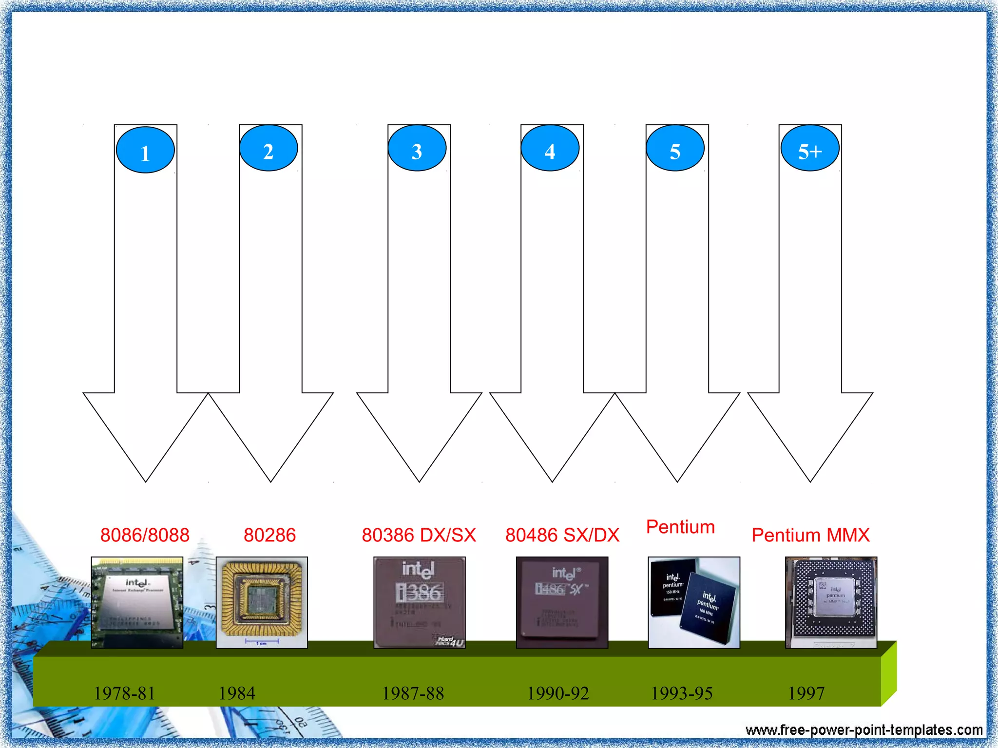 1978-81 1984
8086/8088 80286
1987-88
80386 DX/SX
1990-92
80486 SX/DX
1993-95
Pentium
1997
Pentium MMX
1 2 3 4 5 5+
 