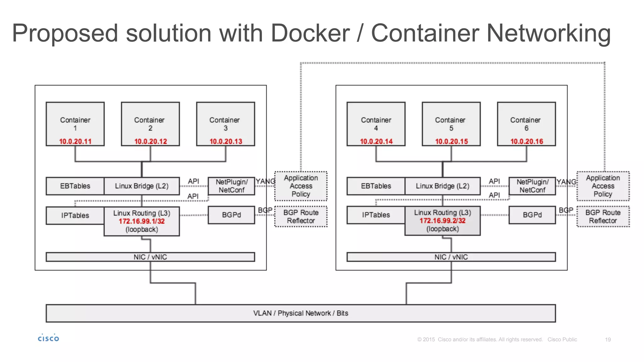 19© 2015 Cisco and/or its affiliates. All rights reserved. Cisco Public
Proposed solution with Docker / Container Networking
 