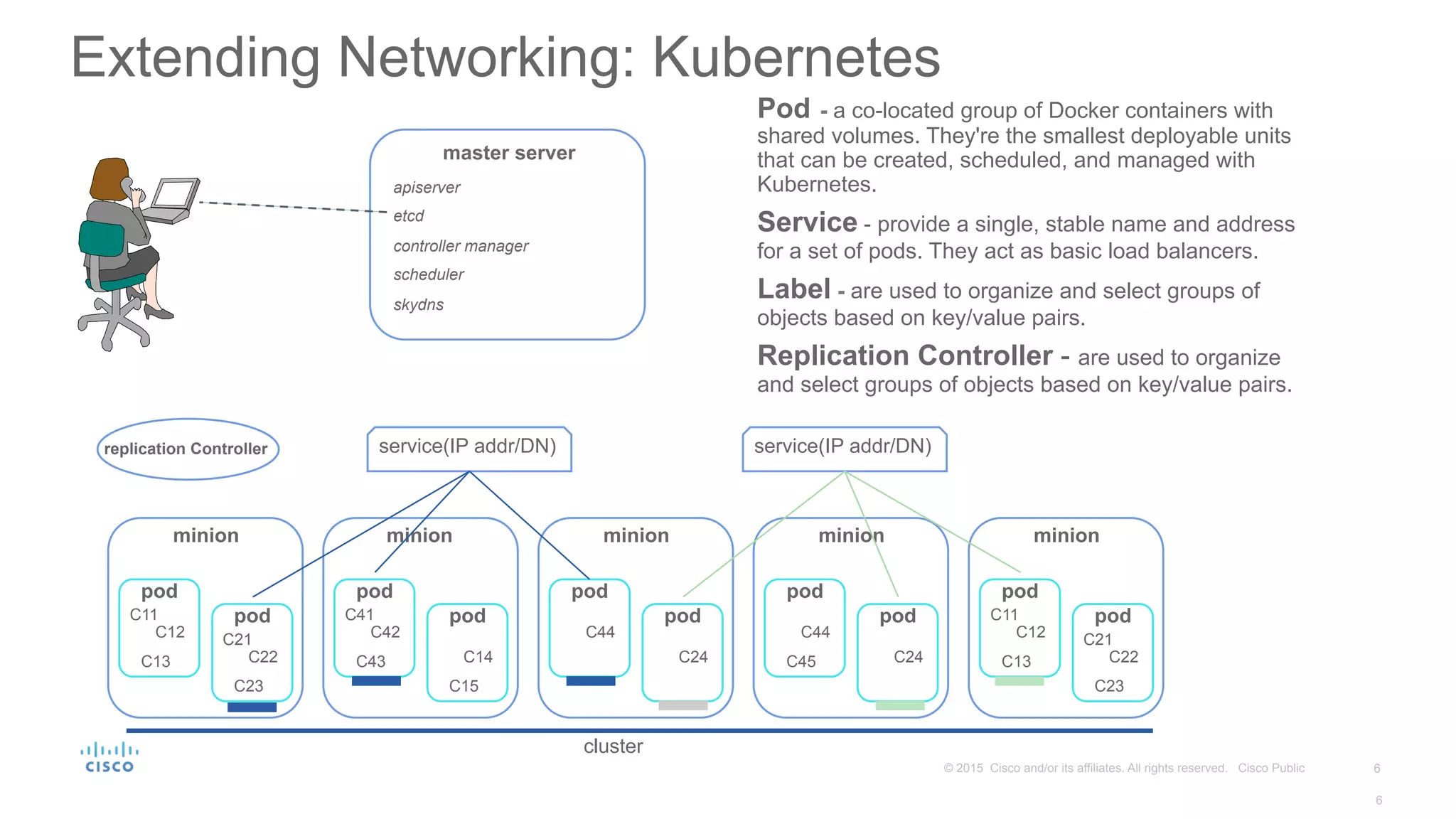 6© 2015 Cisco and/or its affiliates. All rights reserved. Cisco Public
Extending Networking: Kubernetes
Pod - a co-located group of Docker containers with
shared volumes. They're the smallest deployable units
that can be created, scheduled, and managed with
Kubernetes.
Service - provide a single, stable name and address
for a set of pods. They act as basic load balancers.
Label - are used to organize and select groups of
objects based on key/value pairs.
Replication Controller - are used to organize
and select groups of objects based on key/value pairs.
master server
apiserver
etcd
controller manager
scheduler
skydns
pod
C11
C12
C13
minion
pod
C21
C22
C23
pod
C41
C42
C43
minion
pod
C14
C15
pod
C44
minion
pod
C24
pod
C44
C45
minion
pod
C24
pod
C11
C12
C13
minion
pod
C21
C22
C23
service(IP addr/DN)replication Controller service(IP addr/DN)
cluster
6
 