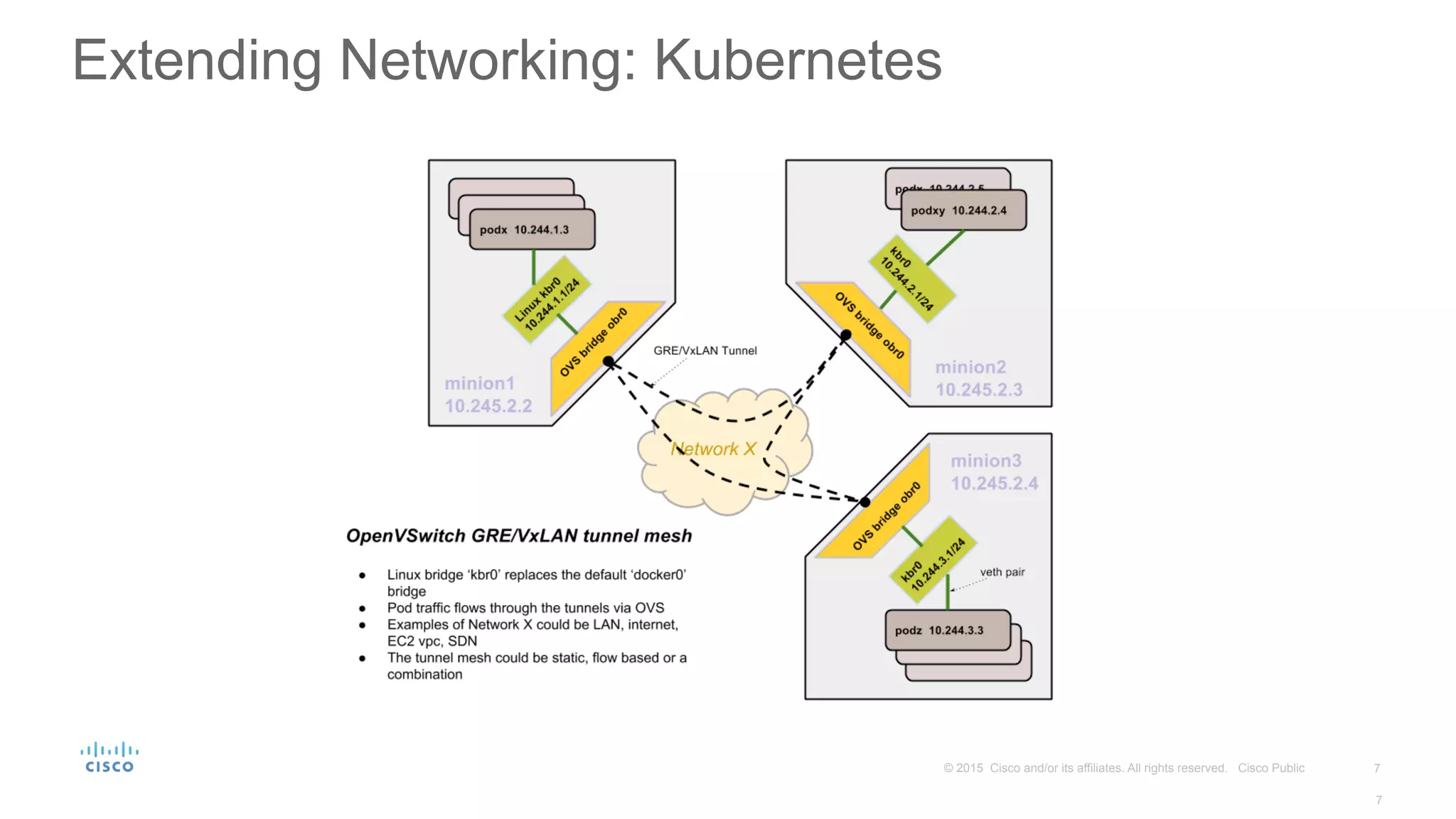 7© 2015 Cisco and/or its affiliates. All rights reserved. Cisco Public
Extending Networking: Kubernetes
7
 