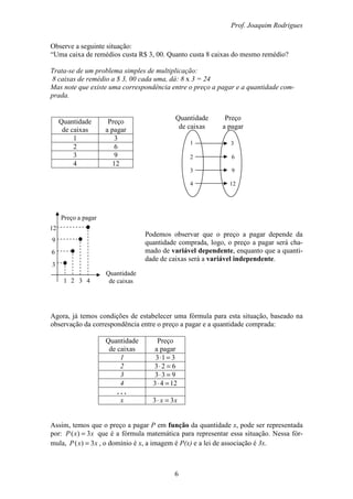 Prof. Joaquim Rodrigues
6
Observe a seguinte situação:
“Uma caixa de remédios custa R$ 3, 00. Quanto custa 8 caixas do mesmo remédio?
Trata-se de um problema simples de multiplicação:
8 caixas de remédio a $ 3, 00 cada uma, dá: 8 x 3 = 24
Mas note que existe uma correspondência entre o preço a pagar e a quantidade com-
prada.
Podemos observar que o preço a pagar depende da
quantidade comprada, logo, o preço a pagar será cha-
mado de variável dependente, enquanto que a quanti-
dade de caixas será a variável independente.
Agora, já temos condições de estabelecer uma fórmula para esta situação, baseado na
observação da correspondência entre o preço a pagar e a quantidade comprada:
Quantidade
de caixas
Preço
a pagar
1 313 =⋅
2 623 =⋅
3 933 =⋅
4 1243 =⋅
. . .
x xx 33 =⋅
Assim, temos que o preço a pagar P em função da quantidade x, pode ser representada
por: xxP 3)( = que é a fórmula matemática para representar essa situação. Nessa fór-
mula, xxP 3)( = , o domínio é x, a imagem é P(x) e a lei de associação é 3x.
Preço a pagar
1 2 3 4
3
6
9
12
Quantidade
de caixas
Quantidade
de caixas
Preço
a pagar
1 3
2 6
3 9
4 12
1
2
3
4
3
6
9
12
Preço
a pagar
Quantidade
de caixas
 