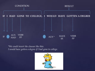IF I HAD GONE TO COLLEGE, I WOULD HAVE GOTTEN A DEGREE
CONDITION RESULT
IF
AUX
HAD
VERB
PP AUX * VERB
PP
HAVE
SF.
*We could invert the clauses like this:
I would have gotten a degree if I had gone to college.
 