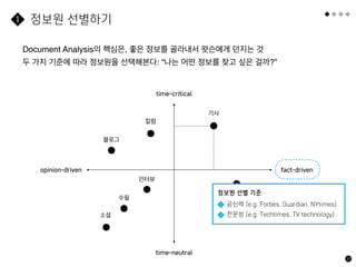 특허
정보원 선별하기
19
Document Analysis의 핵심은, 좋은 정보를 골라내서 왓슨에게 던지는 것
두 가지 기준에 따라 정보원을 선택해본다: “나는 어떤 정보를 찾고 싶은 걸까?”
1
time-critical
time-neutral
opinion-driven fact-driven
블로그
칼럼
소설
인터뷰
수필
기사
정보원 선별 기준
공신력 (e.g. Forbes, Guardian, NYtimes)
전문성 (e.g. Techtimes, TV technology)
1
2
 