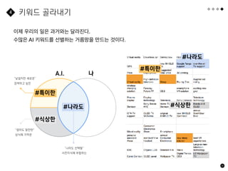 30
키워드 골라내기
4
이제 우리의 일은 과거와는 달라진다.
수많은 AI 키워드를 선별하는 거름망을 만드는 것이다.
A.I. 나
#나라도
“낯설지만 새로운”
검색하고 싶은
#특이한
#식상한
“나라도 선택할”
사전지식에 부합하는
“엄마도 알만한”
상식에 가까운
#나라도
#특이한
#식상한
 
