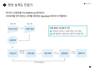 챗봇 설계도 만들기
51
하나씩 스크립트를 쓰는 bottom-up 방식보다,
서브토픽을 먼저 정하고, 관계를 정의하는 top-down 방식이 더 적합하다
1
시청 동기 시청 대상 시청 맥락 감정반응 잠재니즈
시청여부
시청자 정보
안내 및 인사
최초 1회
if. 부정적
if. 특정 목적 없을 경우
if. 특정 목적
있는 경우
최초 1회
챗봇 설계도 고려사항 두 가지
서브토픽 고민하기: 시청자 정보, 시간, 맥락…
관계 설정하기: 질문 순서, 질문 주기, 질문 횟수…
1
2
 