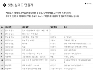 챗봇 설계도 만들기
52
서브토픽 아래에 세부질문이 될만한 것들을, 답변형태를 고려하며 리스팅한다
중요한 것은 이 단계에서 모든 경우의 수나 스크립트를 꼼꼼히 짤 필요가 없다는 점이다
1
 