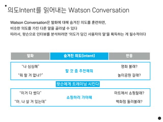 의도Intent를 읽어내는 Watson Conversation
71
Watson Conversation은 발화에 대해 숨겨진 의도를 훈련하면,
비슷한 의도를 가진 다른 말을 골라낼 수 있다
따라서, 왓슨으로 인터뷰를 분석하려면 ’의도가 담긴 사용자의 말’을 획득하는 게 필수적이다
발화 숨겨진 의도(intent) 반응
“나 심심해”
할 것 좀 추천해줘
영화 볼래?
“뭐 할 거 없나?” 놀이공원 갈래?
“이거 다 썼다”
쇼핑하러 가야해
마트에서 쇼핑할래?
“아, 나 살 거 있는데” 백화점 둘러볼래?
왓슨에게 트레이닝 시킨다
 
