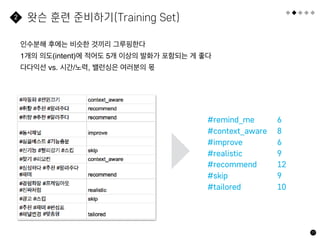77
왓슨 훈련 준비하기(Training Set)
2
인수분해 후에는 비슷한 것끼리 그루핑한다
1개의 의도(intent)에 적어도 5개 이상의 발화가 포함되는 게 좋다
다다익선 vs. 시간/노력, 밸런싱은 여러분의 몫
#remind_me
#context_aware
#improve
#realistic
#recommend
#skip
#tailored
6
8
6
9
12
9
10
 