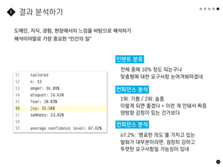 83
결과 분석하기
5
인텐트 분류
전체 중에 10% 정도 되는구나
맞춤형에 대한 요구사항 눈여겨봐야겠네
컨피던스 분석
67.2%: ’명료한 의도’를 가지고 있는
발화가 대부분이라면, 굉장히 강하고
뚜렷한 요구사항일 가능성이 있네
도메인, 지식, 경험, 현장에서의 느낌을 바탕으로 해석하기
해석이야말로 가장 중요한 “인간의 일”
컨피던스 분석
1위: 기쁨 / 2위: 슬픔
이렇게 되면 좋겠다 + 이런 게 안돼서 짜증
양방향 감정이 있는 건가보다
 