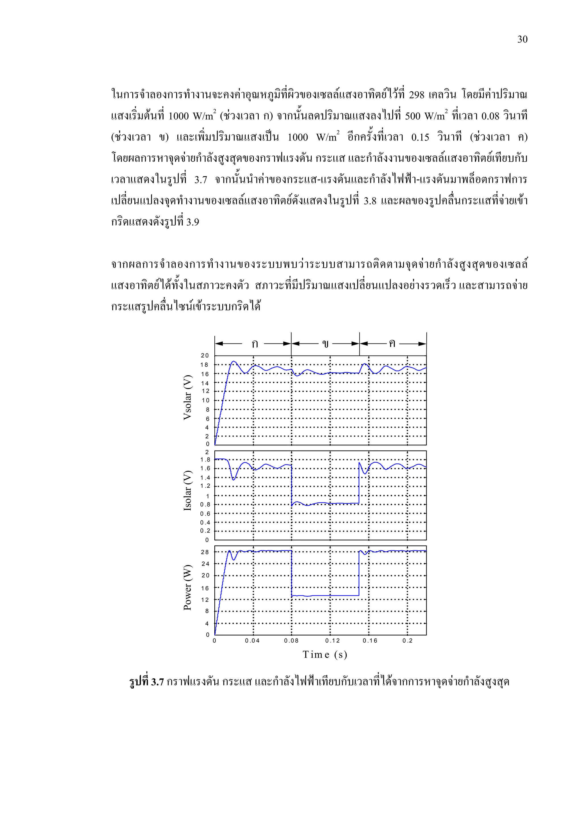 30
ในการจําลองการทํางานจะคงคาอุณหภูมิที่ผิวของเซลลแสงอาทิตยไวที่ 298 เคลวิน โดยมีคาปริมาณ
แสงเริ่มตนที่ 1000 W/m2
(ชวงเวลา ก) จากนั้นลดปริมาณแสงลงไปที่ 500 W/m2
ที่เวลา 0.08 วินาที
(ชวงเวลา ข) และเพิ่มปริมาณแสงเปน 1000 W/m2
อีกครั้งที่เวลา 0.15 วินาที (ชวงเวลา ค)
โดยผลการหาจุดจายกําลังสูงสุดของกราฟแรงดัน กระแส และกําลังงานของเซลลแสงอาทิตยเทียบกับ
เวลาแสดงในรูปที่ 3.7 จากนั้นนําคาของกระแส-แรงดันและกําลังไฟฟา-แรงดันมาพล็อตกราฟการ
เปลี่ยนแปลงจุดทํางานของเซลลแสงอาทิตยดังแสดงในรูปที่ 3.8 และผลของรูปคลื่นกระแสที่จายเขา
กริดแสดงดังรูปที่ 3.9
จากผลการจําลองการทํางานของระบบพบวาระบบสามารถติดตามจุดจายกําลังสูงสุดของเซลล
แสงอาทิตยไดทั้งในสภาวะคงตัว สภาวะที่มีปริมาณแสงเปลี่ยนแปลงอยางรวดเร็ว และสามารถจาย
กระแสรูปคลื่นไซนเขาระบบกริดได
รูปที่ 3.7 กราฟแรงดัน กระแส และกําลังไฟฟาเทียบกับเวลาที่ไดจากการหาจุดจายกําลังสูงสุด
ก ข ค
0 0 .0 4 0 .0 8 0 .1 2 0 .1 6 0 .2
T im e (s)
0
4
8
1 2
1 6
2 0
2 4
2 8
Power(W)
2
0
0 .2
0 .4
0 .6
0 .8
1
1 .2
1 .4
1 .6
1 .8
Isolar(V)
0
2
4
6
8
1 0
1 2
1 4
1 6
1 8
2 0
Vsolar(V)
 