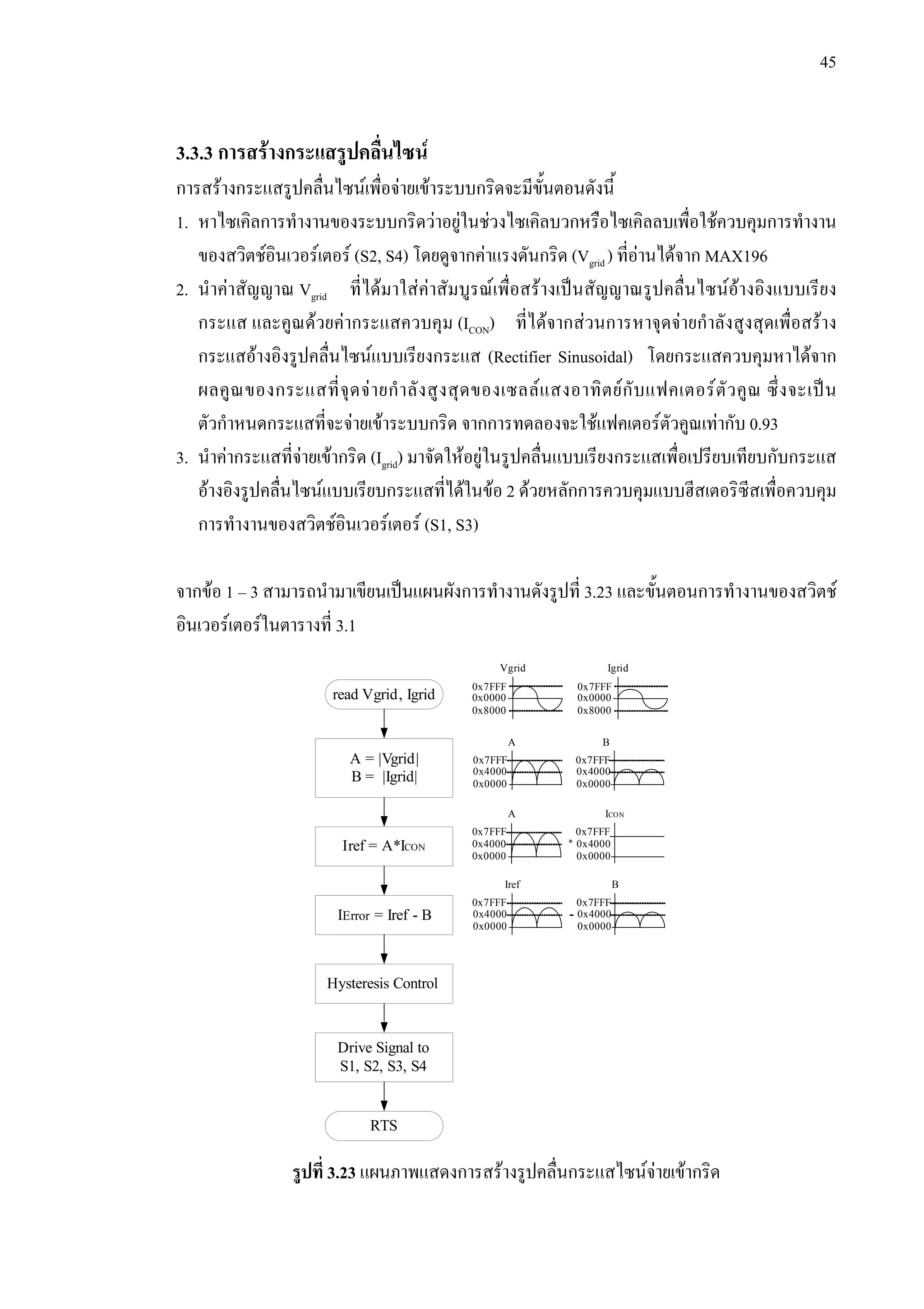 45
3.3.3 การสรางกระแสรูปคลื่นไซน
การสรางกระแสรูปคลื่นไซนเพื่อจายเขาระบบกริดจะมีขั้นตอนดังนี้
1. หาไซเคิลการทํางานของระบบกริดวาอยูในชวงไซเคิลบวกหรือไซเคิลลบเพื่อใชควบคุมการทํางาน
ของสวิตชอินเวอรเตอร (S2, S4) โดยดูจากคาแรงดันกริด (Vgrid ) ที่อานไดจาก MAX196
2. นําคาสัญญาณ Vgrid ที่ไดมาใสคาสัมบูรณเพื่อสรางเปนสัญญาณรูปคลื่นไซนอางอิงแบบเรียง
กระแส และคูณดวยคากระแสควบคุม (ICON) ที่ไดจากสวนการหาจุดจายกําลังสูงสุดเพื่อสราง
กระแสอางอิงรูปคลื่นไซนแบบเรียงกระแส (Rectifier Sinusoidal) โดยกระแสควบคุมหาไดจาก
ผลคูณของกระแสที่จุดจายกําลังสูงสุดของเซลลแสงอาทิตยกับแฟคเตอรตัวคูณ ซึ่งจะเปน
ตัวกําหนดกระแสที่จะจายเขาระบบกริด จากการทดลองจะใชแฟคเตอรตัวคูณเทากับ 0.93
3. นําคากระแสที่จายเขากริด (Igrid) มาจัดใหอยูในรูปคลื่นแบบเรียงกระแสเพื่อเปรียบเทียบกับกระแส
อางอิงรูปคลื่นไซนแบบเรียบกระแสที่ไดในขอ 2 ดวยหลักการควบคุมแบบฮีสเตอริซีสเพื่อควบคุม
การทํางานของสวิตชอินเวอรเตอร (S1, S3)
จากขอ 1 – 3 สามารถนํามาเขียนเปนแผนผังการทํางานดังรูปที่ 3.23 และขั้นตอนการทํางานของสวิตช
อินเวอรเตอรในตารางที่ 3.1
รูปที่ 3.23 แผนภาพแสดงการสรางรูปคลื่นกระแสไซนจายเขากริด
read Vgrid, Igrid
A = |Vgrid|
B = |Igrid|
Iref = A*ICON
IError = Iref - B
Hysteresis Control
Drive Signal to
S1, S2, S3, S4
RTS
A
0x4000
0x0000
0x7FFF
Vgrid
0x7FFF
0x0000
0x8000
Igrid
0x7FFF
0x0000
0x8000
0x7FFF
-
Iref
0x4000
0x0000
0x7FFF
B
0x4000
0x0000
0x7FFF
B
0x4000
0x0000
0x7FFF
*
A
0x4000
0x0000
ICON
0x4000
0x0000
0x7FFF
 
