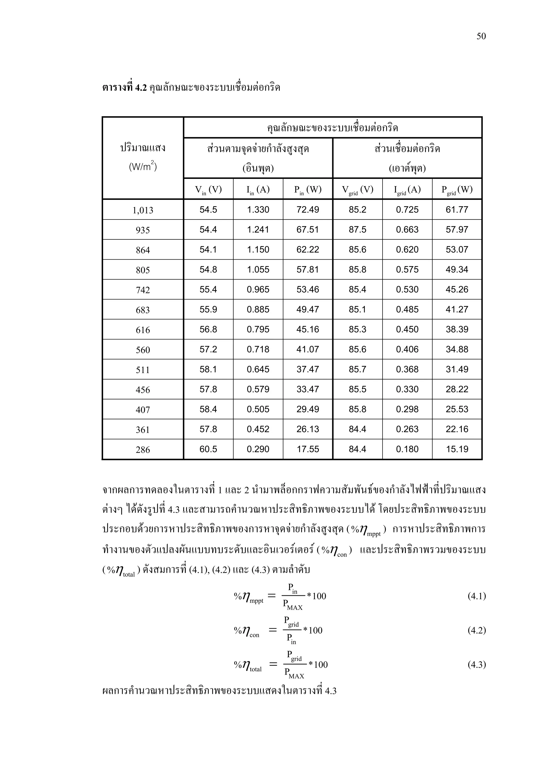 50
ตารางที่ 4.2 คุณลักษณะของระบบเชื่อมตอกริด
คุณลักษณะของระบบเชื่อมตอกริด
สวนตามจุดจายกําลังสูงสุด
(อินพุต)
สวนเชื่อมตอกริด
(เอาตพุต)
ปริมาณแสง
(W/m2
)
Vin (V) Iin (A) Pin (W) Vgrid (V) Igrid (A) Pgrid (W)
1,013 54.5 1.330 72.49 85.2 0.725 61.77
935 54.4 1.241 67.51 87.5 0.663 57.97
864 54.1 1.150 62.22 85.6 0.620 53.07
805 54.8 1.055 57.81 85.8 0.575 49.34
742 55.4 0.965 53.46 85.4 0.530 45.26
683 55.9 0.885 49.47 85.1 0.485 41.27
616 56.8 0.795 45.16 85.3 0.450 38.39
560 57.2 0.718 41.07 85.6 0.406 34.88
511 58.1 0.645 37.47 85.7 0.368 31.49
456 57.8 0.579 33.47 85.5 0.330 28.22
407 58.4 0.505 29.49 85.8 0.298 25.53
361 57.8 0.452 26.13 84.4 0.263 22.16
286 60.5 0.290 17.55 84.4 0.180 15.19
จากผลการทดลองในตารางที่ 1 และ 2 นํามาพล็อกกราฟความสัมพันธของกําลังไฟฟาที่ปริมาณแสง
ตางๆ ไดดังรูปที่ 4.3 และสามารถคํานวณหาประสิทธิภาพของระบบได โดยประสิทธิภาพของระบบ
ประกอบดวยการหาประสิทธิภาพของการหาจุดจายกําลังสูงสุด ( ηmppt% ) การหาประสิทธิภาพการ
ทํางานของตัวแปลงผันแบบทบระดับและอินเวอรเตอร ( ηcon% ) และประสิทธิภาพรวมของระบบ
( ηtotal% ) ดังสมการที่ (4.1), (4.2) และ (4.3) ตามลําดับ
η = in
mppt
MAX
P
% *100P (4.1)
η = grid
con
in
P
% *100P (4.2)
η = grid
total
MAX
P
% *100P (4.3)
ผลการคํานวณหาประสิทธิภาพของระบบแสดงในตารางที่ 4.3
 