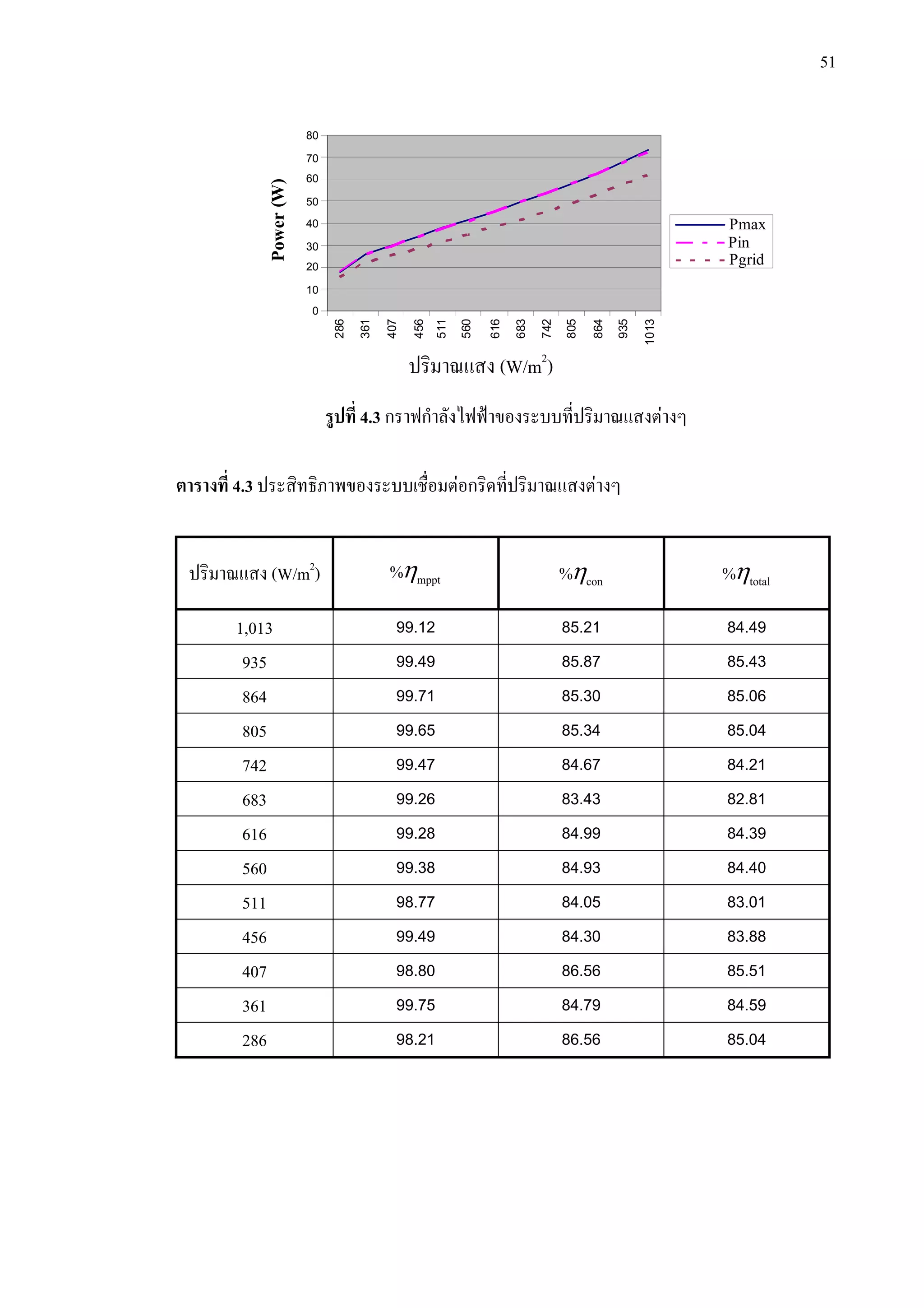 51
รูปที่ 4.3 กราฟกําลังไฟฟาของระบบที่ปริมาณแสงตางๆ
ตารางที่ 4.3 ประสิทธิภาพของระบบเชื่อมตอกริดที่ปริมาณแสงตางๆ
ปริมาณแสง (W/m2
) ηmppt% ηcon% ηtotal%
1,013 99.12 85.21 84.49
935 99.49 85.87 85.43
864 99.71 85.30 85.06
805 99.65 85.34 85.04
742 99.47 84.67 84.21
683 99.26 83.43 82.81
616 99.28 84.99 84.39
560 99.38 84.93 84.40
511 98.77 84.05 83.01
456 99.49 84.30 83.88
407 98.80 86.56 85.51
361 99.75 84.79 84.59
286 98.21 86.56 85.04
0
10
20
30
40
50
60
70
80
Power(W)
Pmax
Pin
Pgrid
286
361
407
456
511
560
616
683
742
805
864
935
1013
ปริมาณแสง (W/m2
)
 
