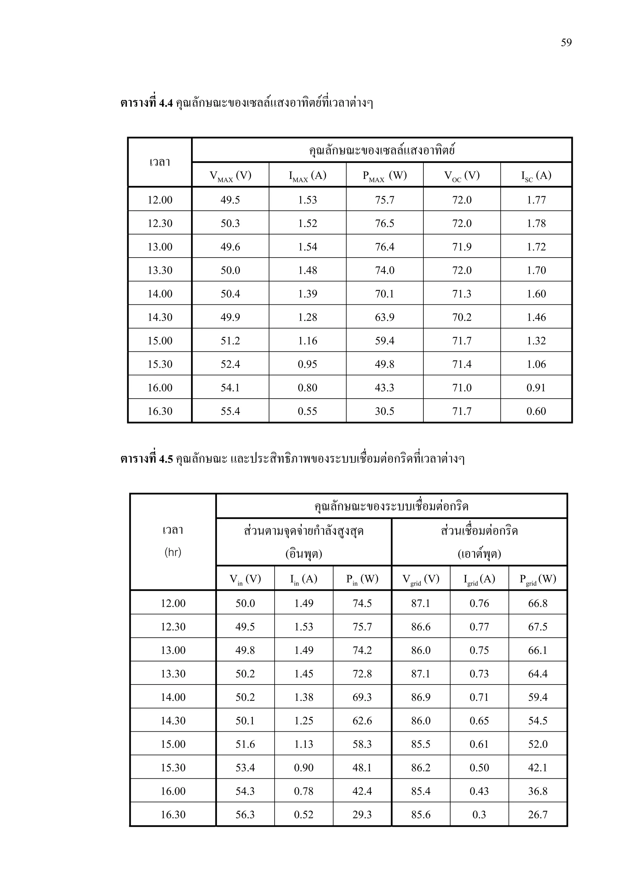 59
ตารางที่ 4.4 คุณลักษณะของเซลลแสงอาทิตยที่เวลาตางๆ
คุณลักษณะของเซลลแสงอาทิตย
เวลา
VMAX (V) IMAX (A) PMAX (W) VOC (V) ISC (A)
12.00 49.5 1.53 75.7 72.0 1.77
12.30 50.3 1.52 76.5 72.0 1.78
13.00 49.6 1.54 76.4 71.9 1.72
13.30 50.0 1.48 74.0 72.0 1.70
14.00 50.4 1.39 70.1 71.3 1.60
14.30 49.9 1.28 63.9 70.2 1.46
15.00 51.2 1.16 59.4 71.7 1.32
15.30 52.4 0.95 49.8 71.4 1.06
16.00 54.1 0.80 43.3 71.0 0.91
16.30 55.4 0.55 30.5 71.7 0.60
ตารางที่ 4.5 คุณลักษณะ และประสิทธิภาพของระบบเชื่อมตอกริดที่เวลาตางๆ
คุณลักษณะของระบบเชื่อมตอกริด
สวนตามจุดจายกําลังสูงสุด
(อินพุต)
สวนเชื่อมตอกริด
(เอาตพุต)
เวลา
(hr)
Vin (V) Iin (A) Pin (W) Vgrid (V) Igrid (A) Pgrid (W)
12.00 50.0 1.49 74.5 87.1 0.76 66.8
12.30 49.5 1.53 75.7 86.6 0.77 67.5
13.00 49.8 1.49 74.2 86.0 0.75 66.1
13.30 50.2 1.45 72.8 87.1 0.73 64.4
14.00 50.2 1.38 69.3 86.9 0.71 59.4
14.30 50.1 1.25 62.6 86.0 0.65 54.5
15.00 51.6 1.13 58.3 85.5 0.61 52.0
15.30 53.4 0.90 48.1 86.2 0.50 42.1
16.00 54.3 0.78 42.4 85.4 0.43 36.8
16.30 56.3 0.52 29.3 85.6 0.3 26.7
 