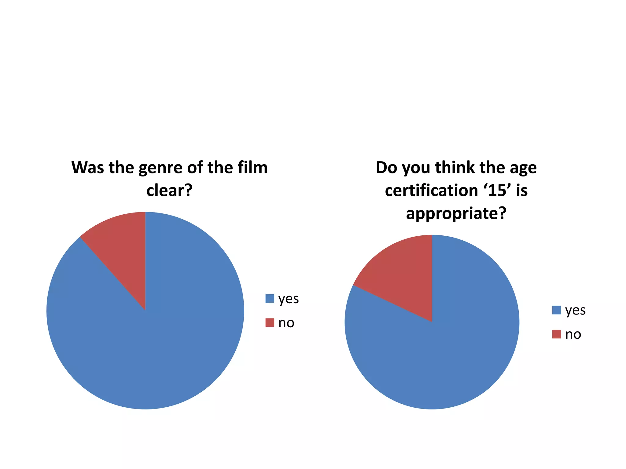 Post Questionnaire Graphs | PPT